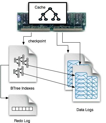 6.2. KahaDB Optimization .